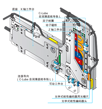 纳米直线电机NT･･･XZH 详细说明