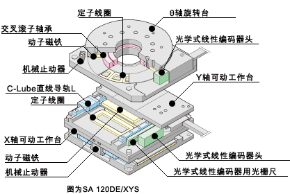 校准工作台 SA SA･･･DE 详细说明