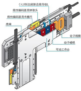 纳米直线电机NT･･･XZ 详细说明