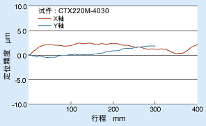 定位精度