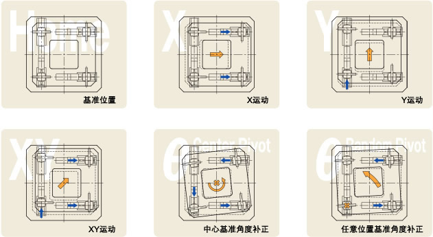 校准工作台的构成比例和动作原理