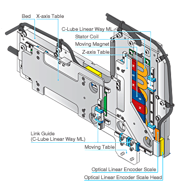 Nano Linear NT・・・XZH Detailed description