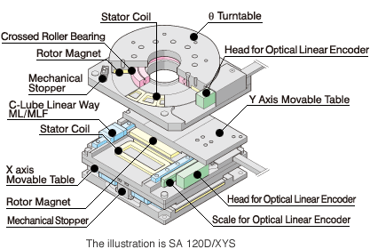 Alignment Stage SA Detailed description