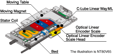 Nano Linear NT･･･V Detailed description