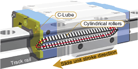 C-Lube in the lubrication part Detailed description