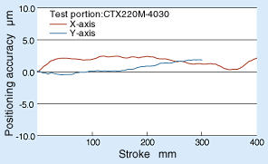 Positioning accuracy