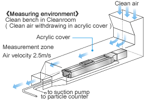 Measurement environment