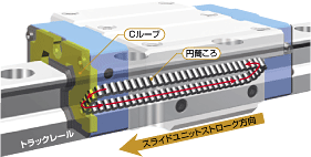 転動体の循環で潤滑油を運搬 説明画像