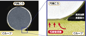 転動体表面に直接潤滑油を供給 説明画像