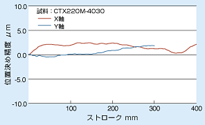 高い位置決め精度と分解能 説明画像