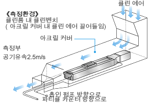 측정 환경