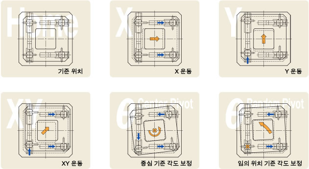 얼라인먼트 스테이지의 구성 예와 동작 원리